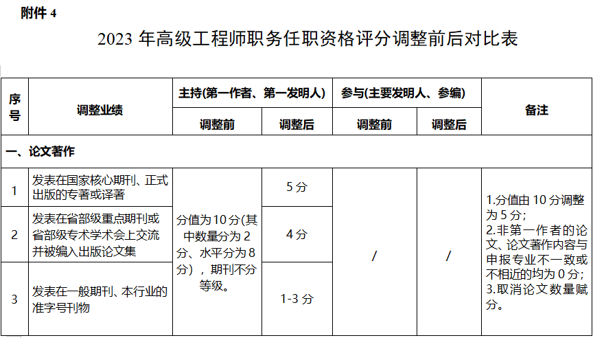 2023年省高级工程师评审计划公布！论文著作、专利项分值权重有调整