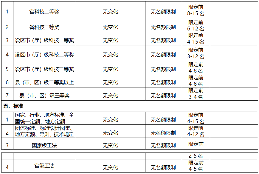 2023年省高级工程师评审计划公布！论文著作、专利项分值权重有调整