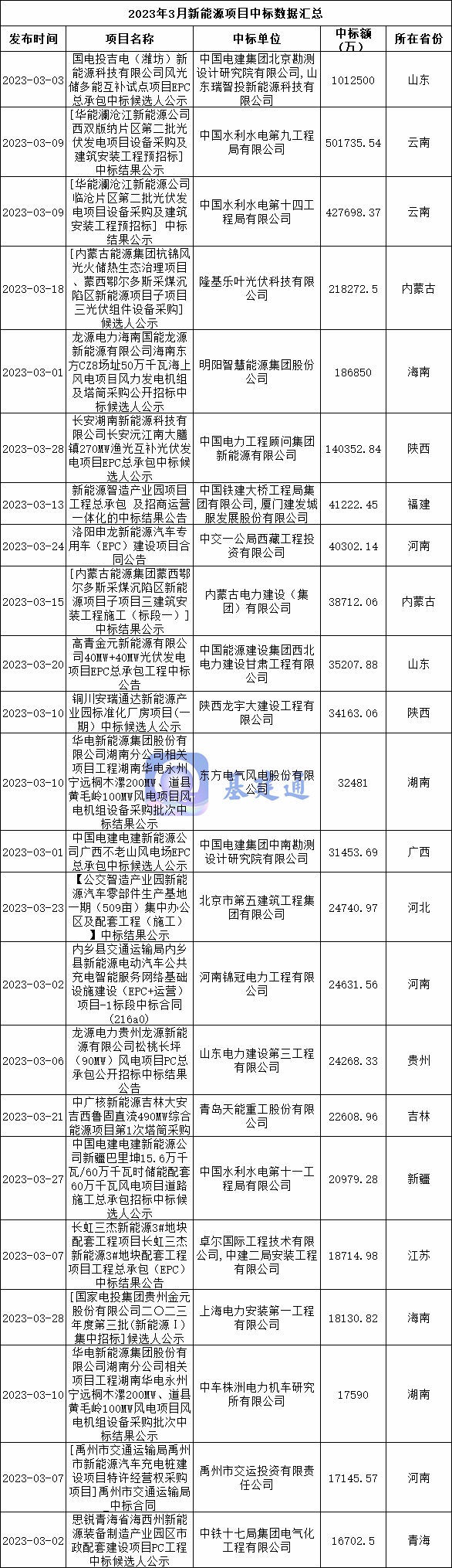 370亿新能源项目中标！山东、云南、内蒙古、海南、陕西等排前列