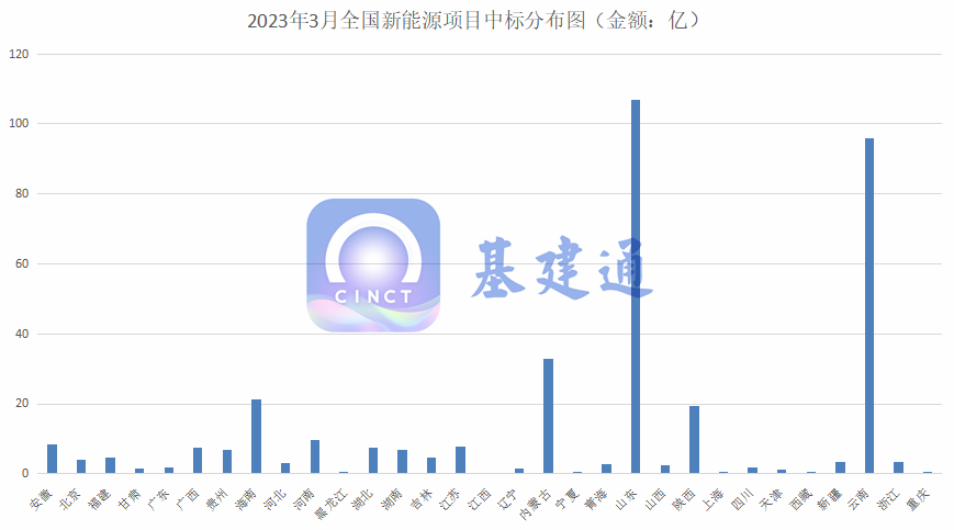 370亿新能源项目中标！山东、云南、内蒙古、海南、陕西等排前列