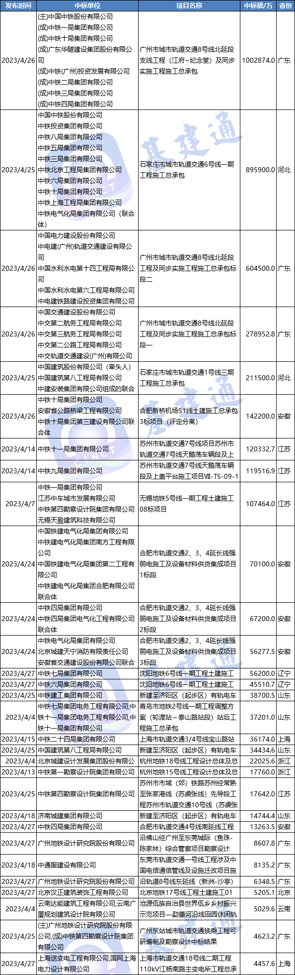 429亿轨道交通放榜：广东、河北有大单！