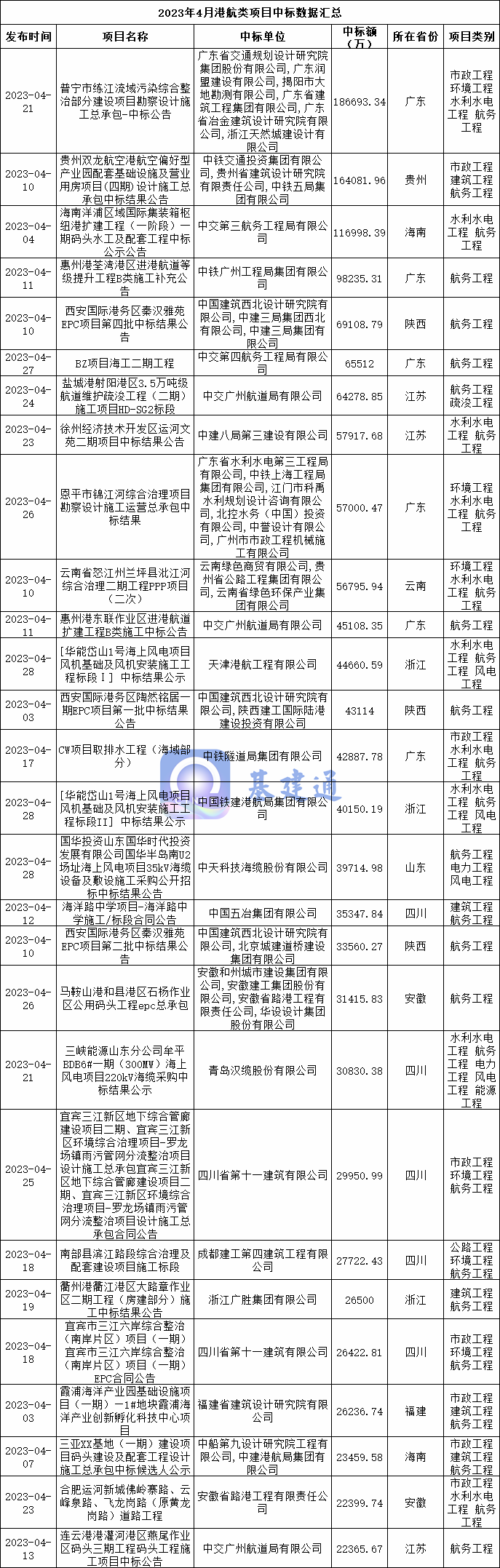 277亿港航类项目中标！广东/浙江/江苏/四川/贵州等排前列