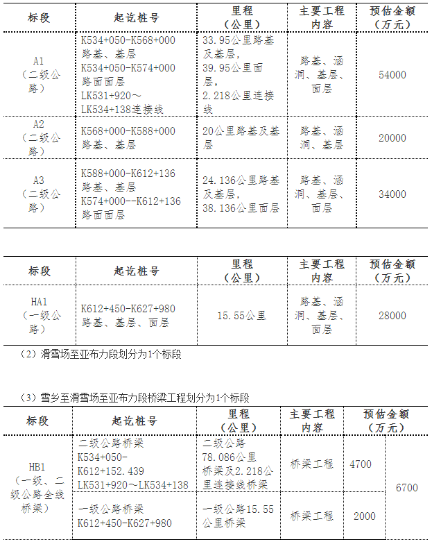 中标速递：中铁六局、中铁七局三公司、中铁建大桥局四公司、龙建路桥…