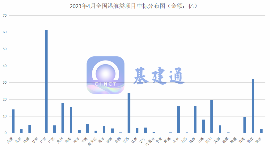 277亿港航类项目中标！广东/浙江/江苏/四川/贵州等排前列