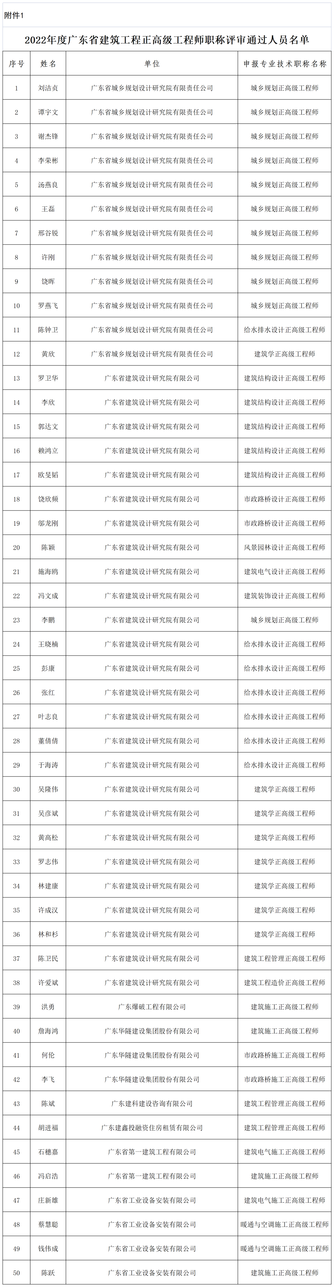 住建厅：这141人拟通过建筑工程正高级工程师职称评审！