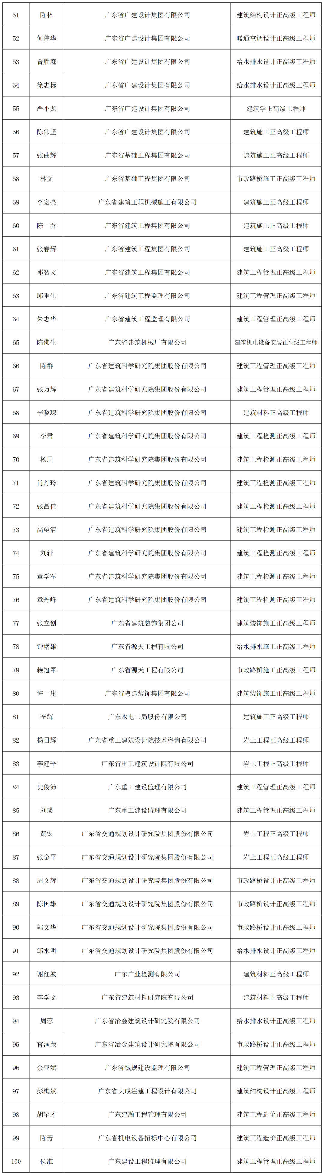 住建厅：这141人拟通过建筑工程正高级工程师职称评审！