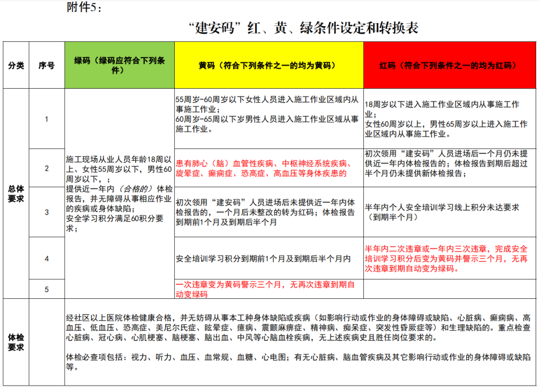 住建厅：60周岁以上女性、65周岁以上男性进入工地从事施工作业，将被列为红码！先在3个区域推行