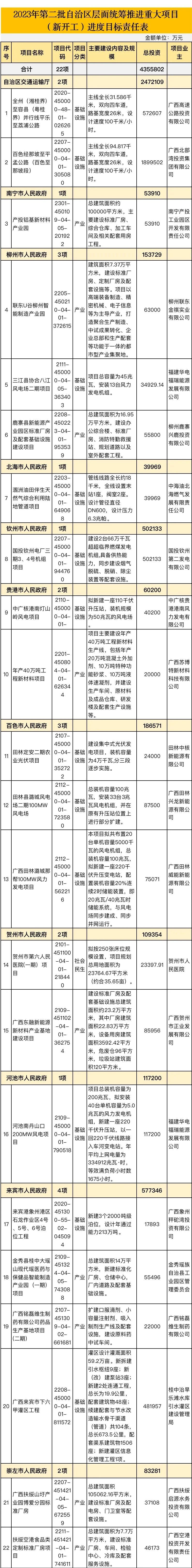 广西2023年第二批重大项目清单发布，总投资1579.56亿元