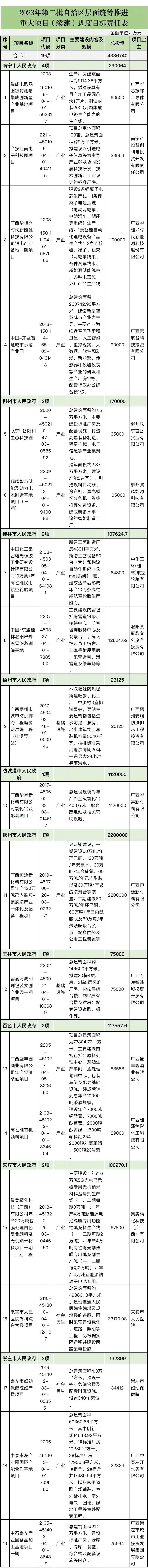 广西2023年第二批重大项目清单发布，总投资1579.56亿元