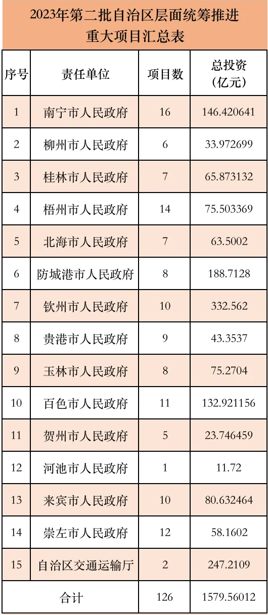 广西2023年第二批重大项目清单发布，总投资1579.56亿元