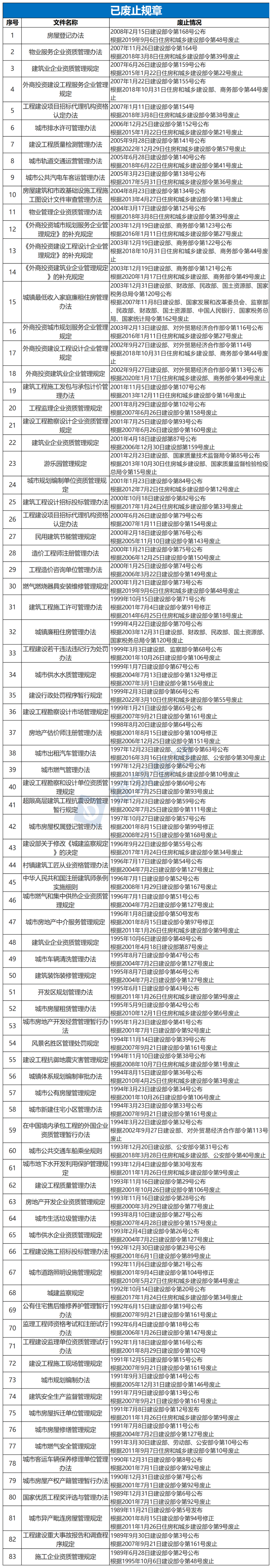 住建部令、建设部令大全（2023年）