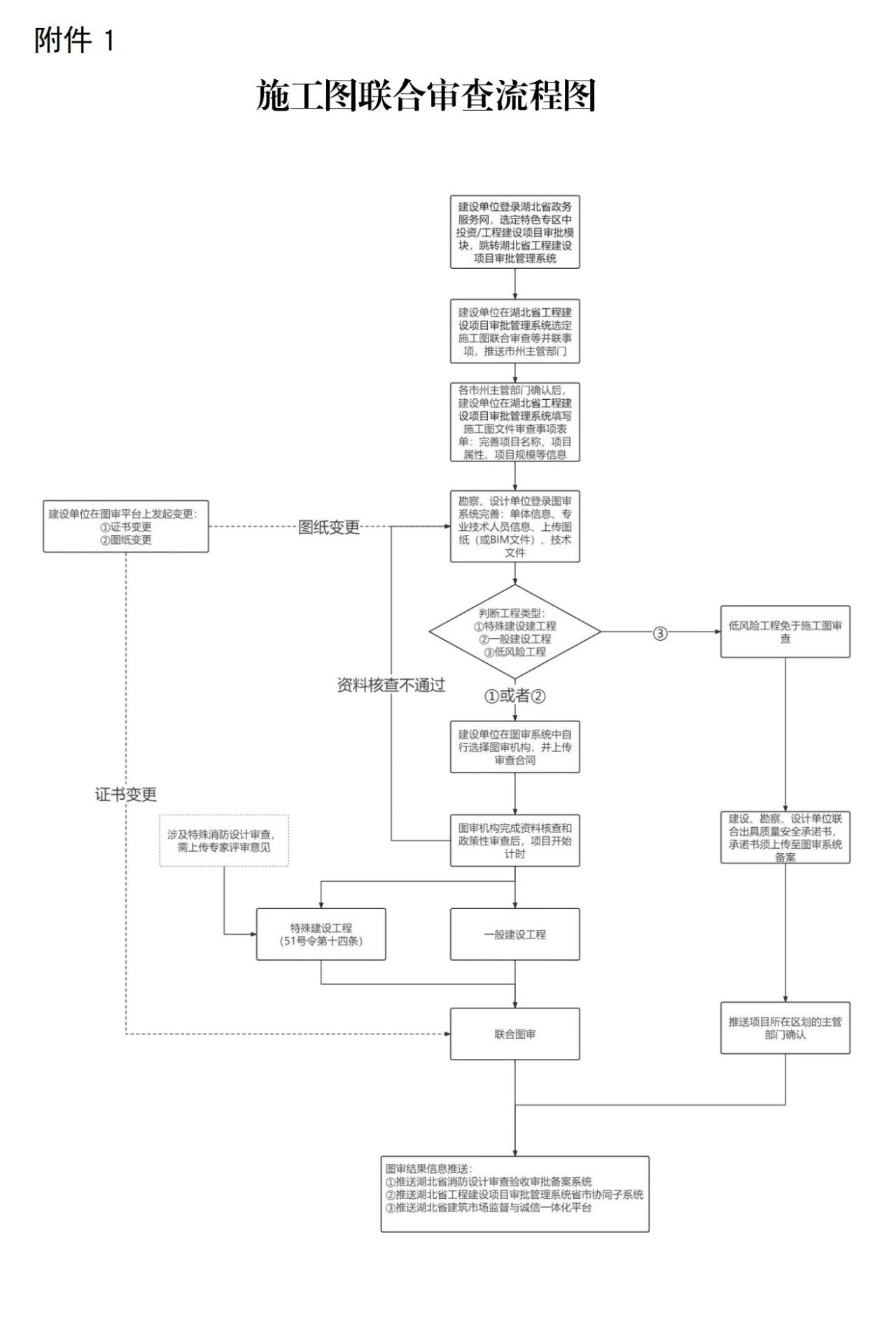 住建厅：即日起，取消图审机构遴选，建设单位自主选择！推行二审终审制