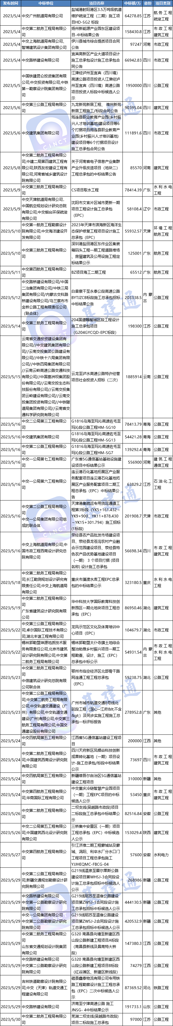 中国交建5月揽千亿订单， 这些该准备起来了！