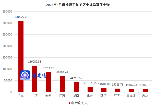 76亿机场工程中标来袭：中建八局/六局/二局/三局等上榜！