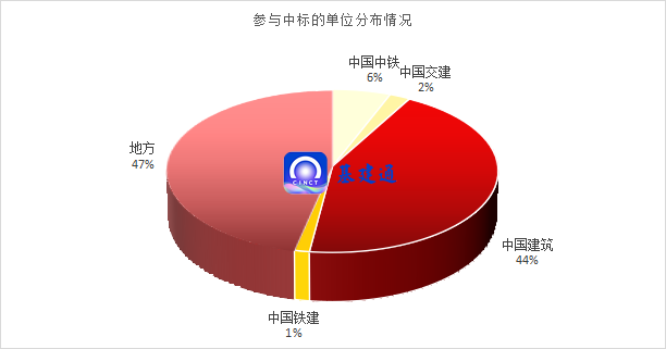 76亿机场工程中标来袭：中建八局/六局/二局/三局等上榜！