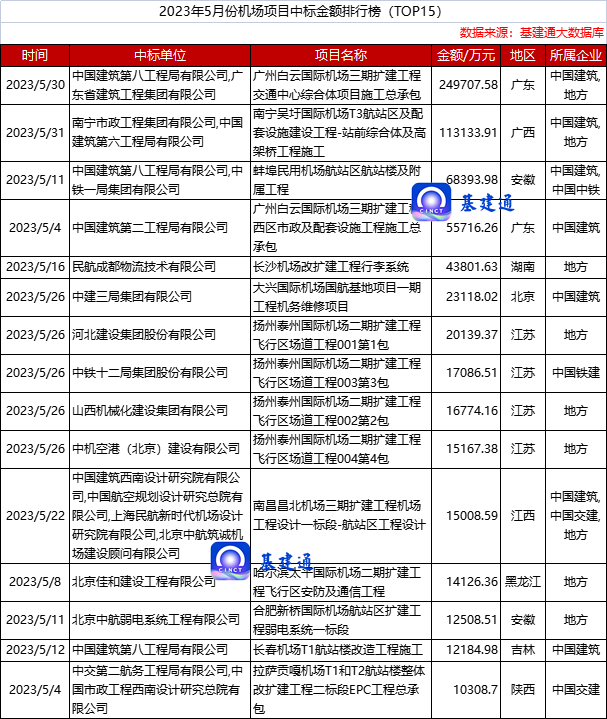 76亿机场工程中标来袭：中建八局/六局/二局/三局等上榜！