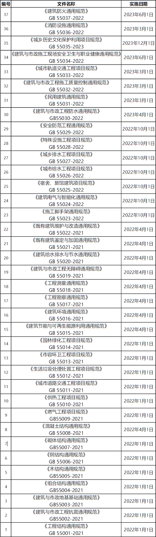 住建部发布37本强制性工程建设规范！废止的413本规范强条还有用吗？