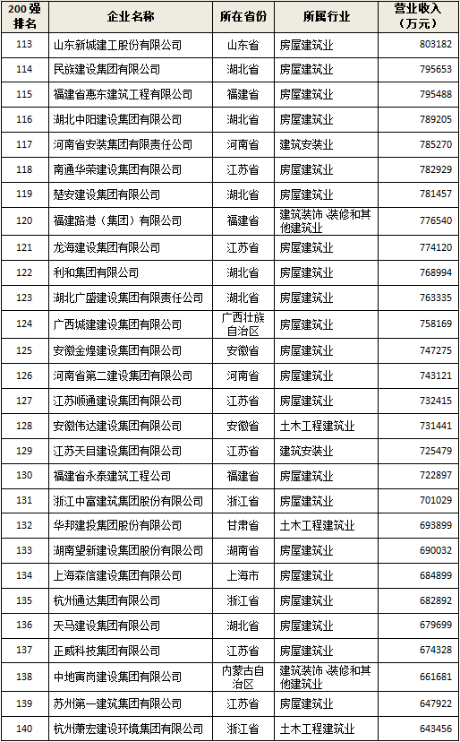 中国建筑行业民营企业200强榜单