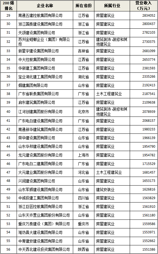中国建筑行业民营企业200强榜单