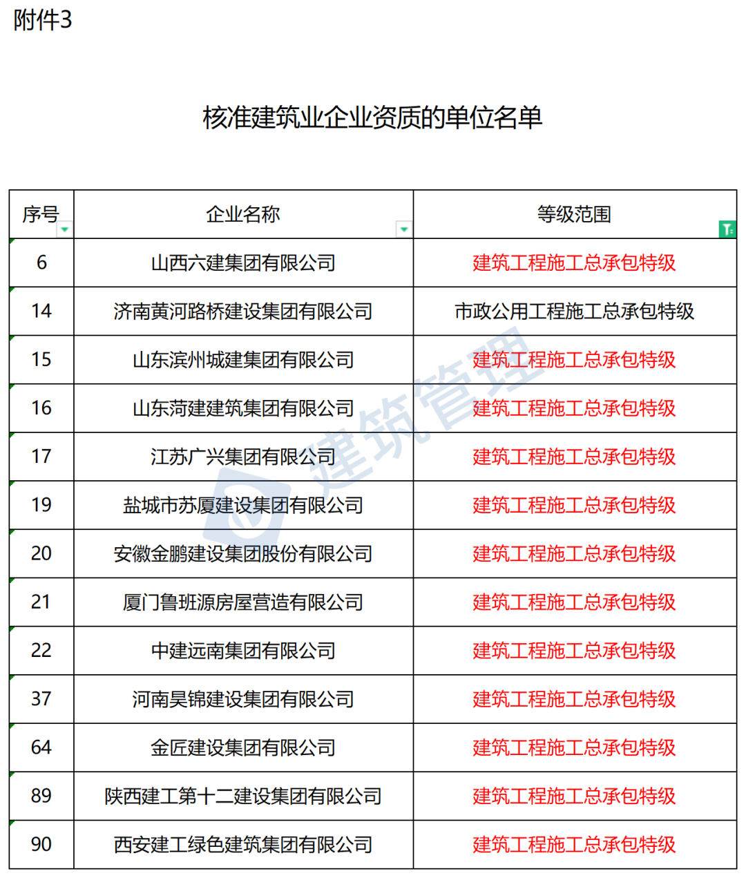 13家建企升特成功！住建部公布2023年度第五批建设工程企业资质核准名单