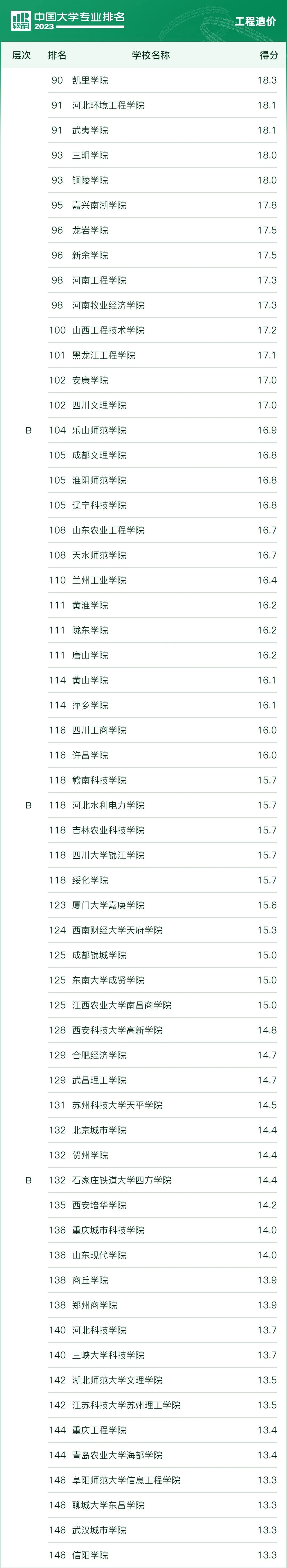 2023年中国大学专业排名—工程造价