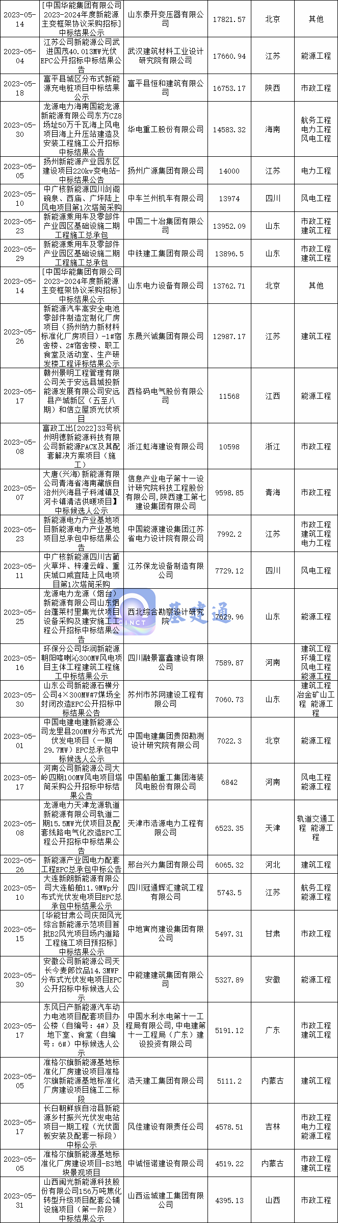 230亿新能源项目中标！中建三局/中铁十二局/水电十一局/中交二航局/中交建筑集团、中国能建山西电建