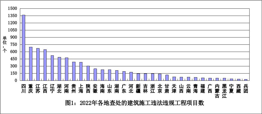 住建部：8518个项目存在违法违规行为！