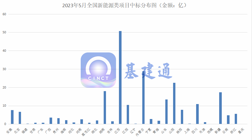 230亿新能源项目中标！中建三局/中铁十二局/水电十一局/中交二航局/中交建筑集团、中国能建山西电建