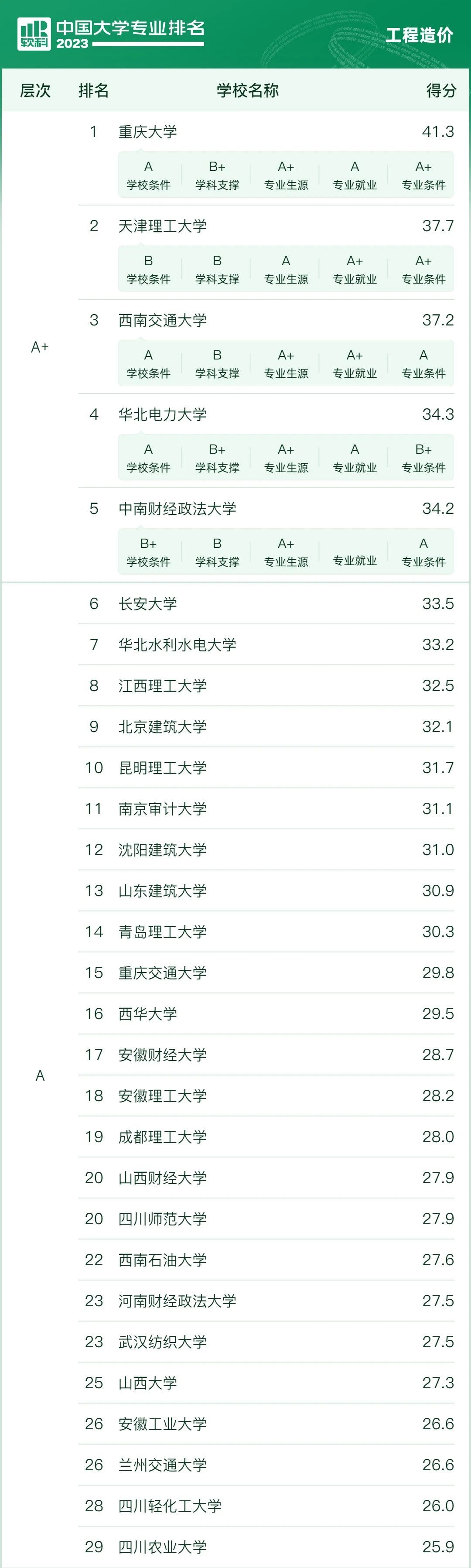 2023年中国大学专业排名—工程造价