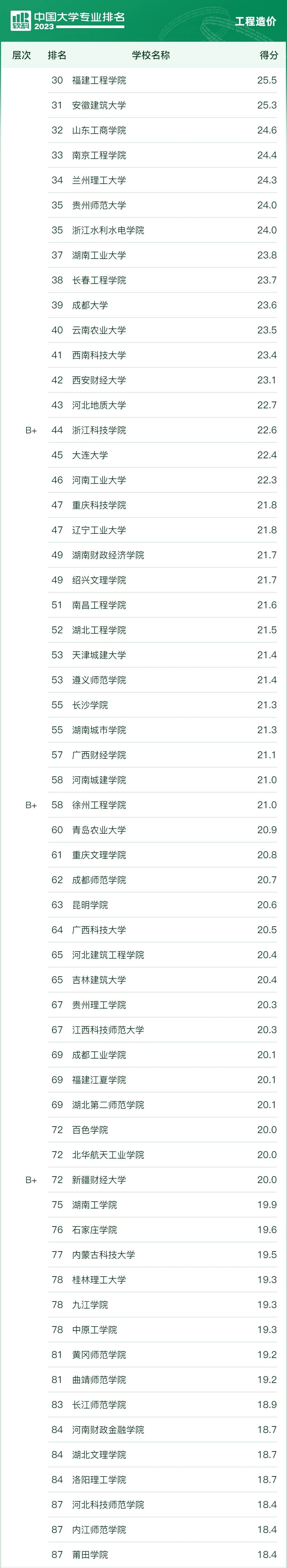 2023年中国大学专业排名—工程造价