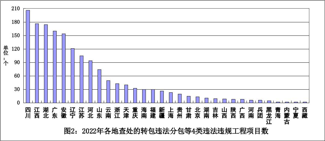 住建部：8518个项目存在违法违规行为！