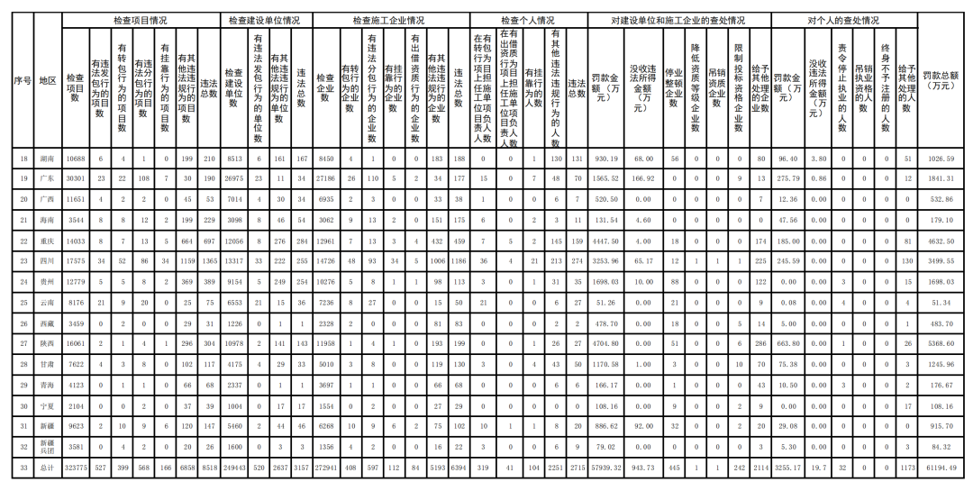 住建部：8518个项目存在违法违规行为！