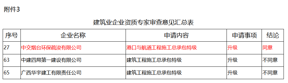 惨淡！刚刚，住建部仅同意1家建企“升特”！