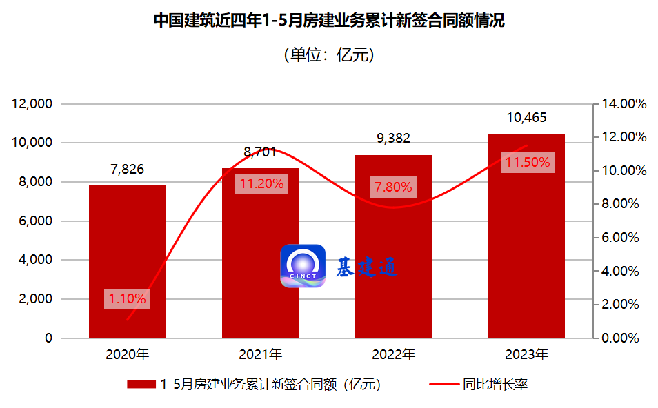 中建八局/三局/二局等工程局共创16163亿业绩单！