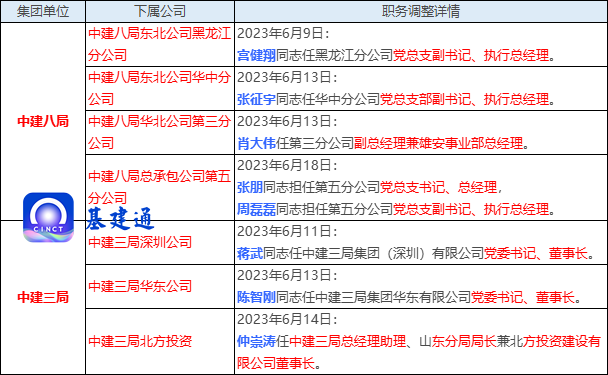 央企人事调整丨中交二公局/四航局、中建八局/三局等子公司干部任免