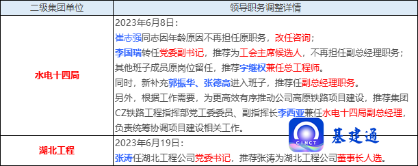 央企人事调整丨中交二公局/四航局、中建八局/三局等子公司干部任免