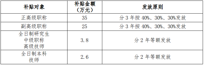 人社局：正高级职称补贴35万，副高级职称补贴25万，中级职称补贴3.8万