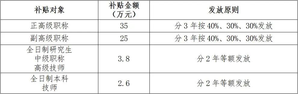 人社局：正高级职称补贴35万，副高级职称补贴25万，中级职称补贴3.8万