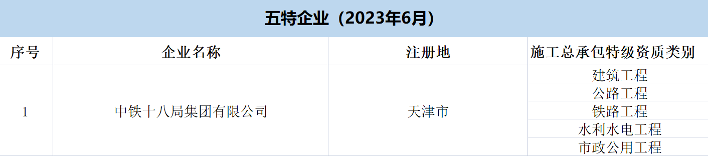 全国特级企业全名单（2023年6月新版）