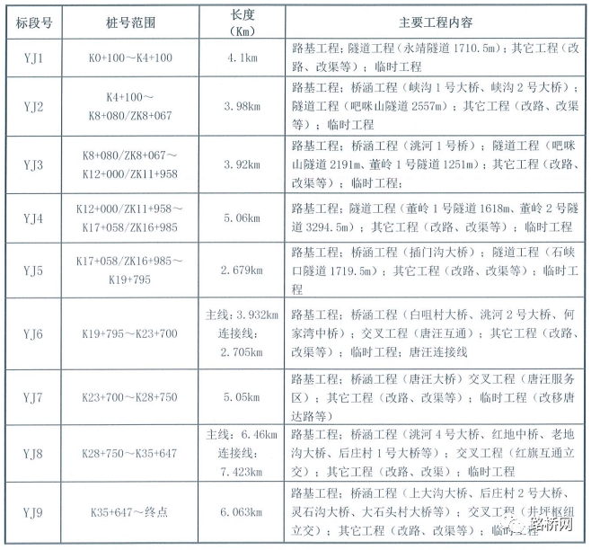 37亿永靖至井坪高速公路中标：中铁二十三局/二十一局/二十局/三局等12家建企拿单