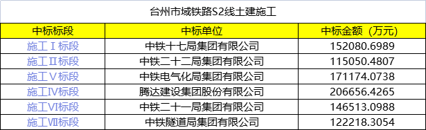 6个标段91亿：台州市域铁路S2线中标来袭，中国铁建揽获41亿！