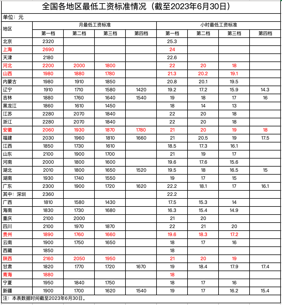 7月起，最低工资调整，月薪不到这个数，违法！