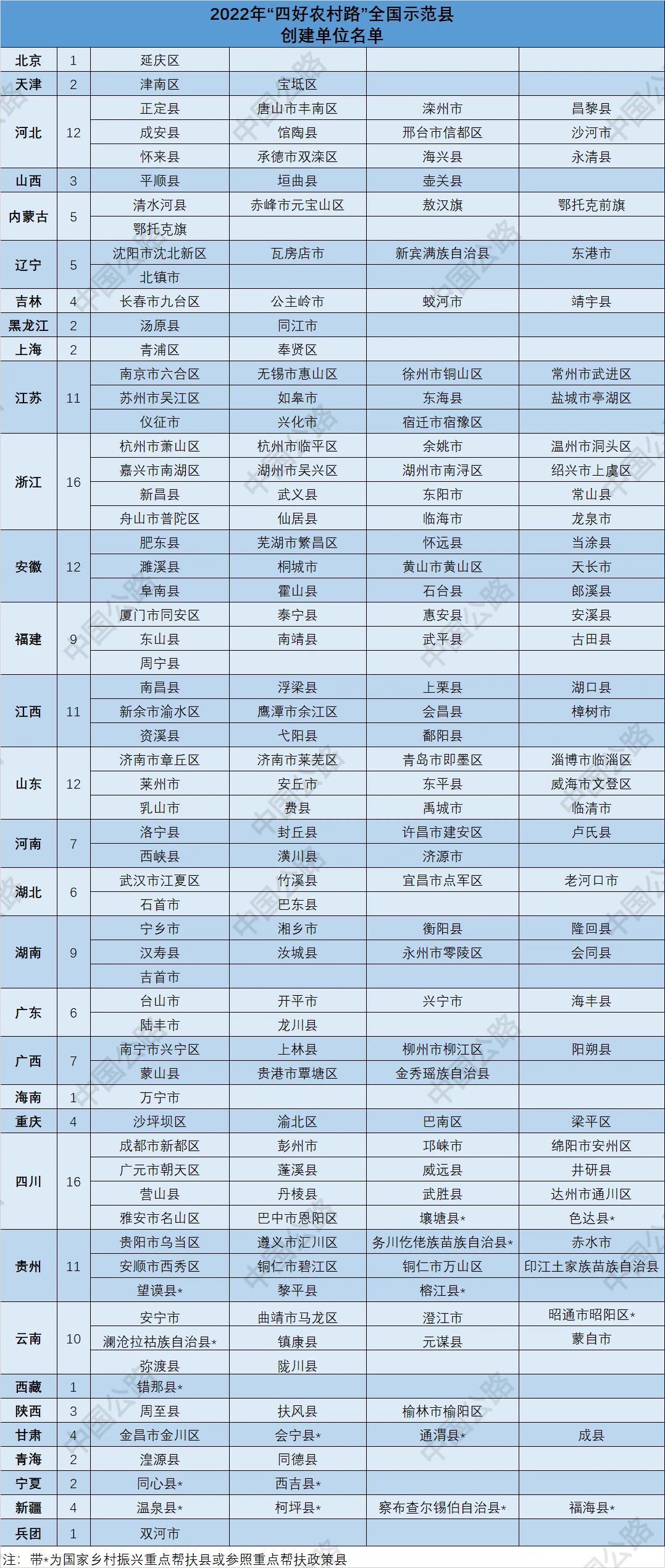 “四好农村路”全国示范县大盘点！猜猜数量最多的是哪个省份？