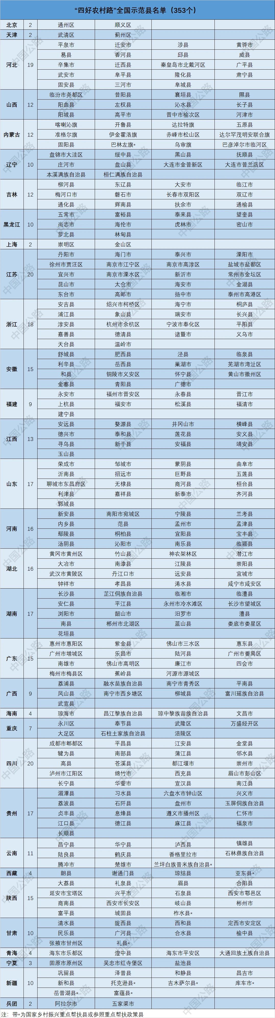 “四好农村路”全国示范县大盘点！猜猜数量最多的是哪个省份？