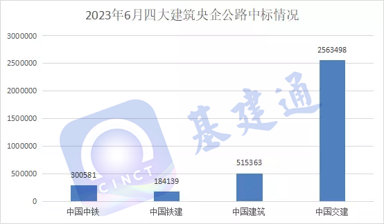 1247亿公路中标：中交二公局等企业上榜！