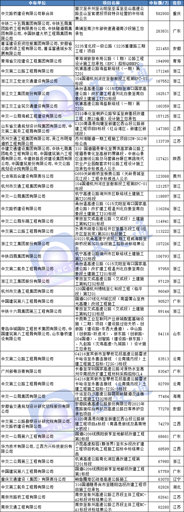 1247亿公路中标：中交二公局等企业上榜！