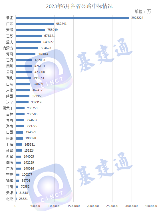 1247亿公路中标：中交二公局等企业上榜！