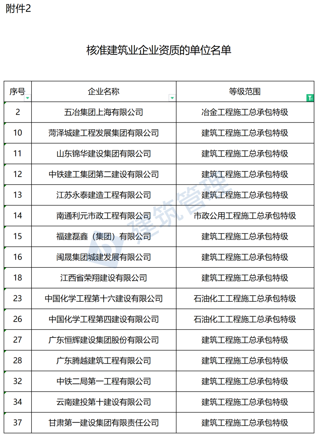 祝贺！16家建企升特成功！住建部刚刚公布2023年度第六批建设工程企业资质核准名单