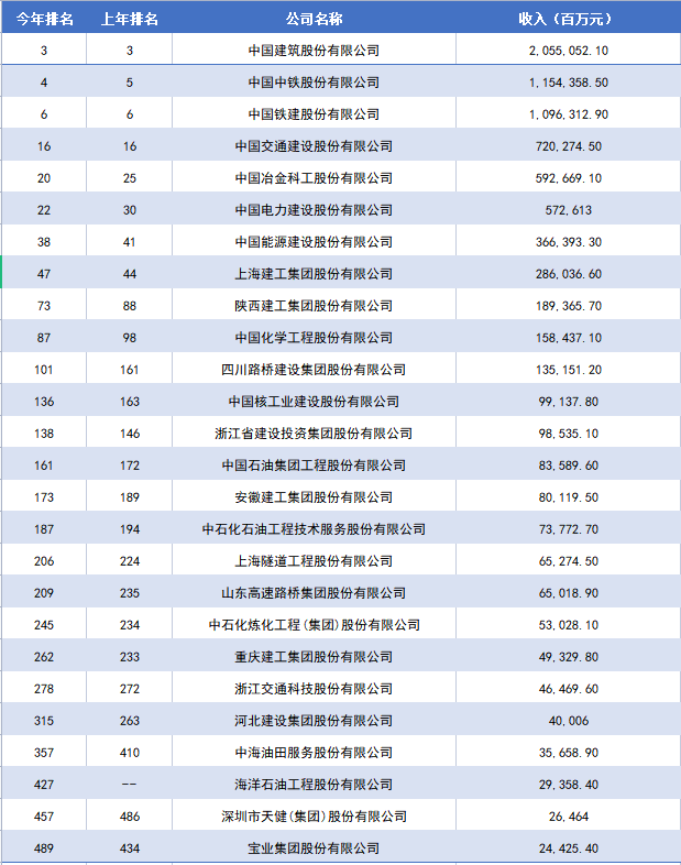 2023年《财富》中国上市500强排行榜公布！26家建筑行业企业上榜！