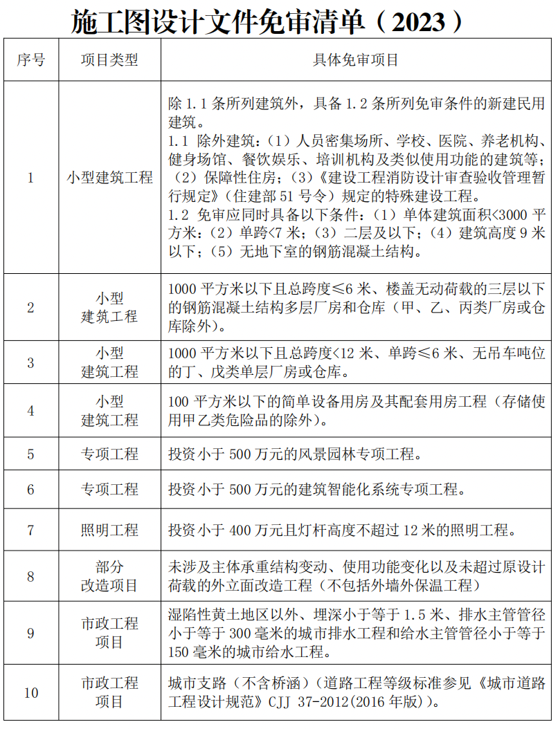 住建厅：9月1日起调整取消图审范围！申领施工许可证不再提供合格书